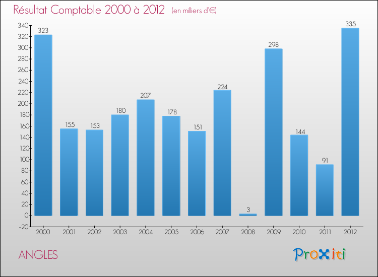 Evolution du résultat comptable pour la commune de ANGLES de 2000 à 2012 Evolution du résultat comptable pour ANGLES de 2000 à 2012
