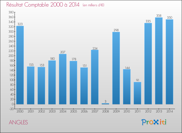 Evolution du résultat comptable pour la commune de ANGLES de 2000 à 2014 Evolution du résultat comptable pour ANGLES de 2000 à 2014