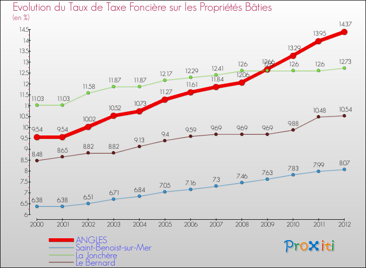Evolution du taux de la taxe foncière sur le bati pour ANGLES et les communes proches de 2000 à 2012 Comparaison des taux de taxe foncière sur le bati pour ANGLES et les communes voisines de 2000 à 2012