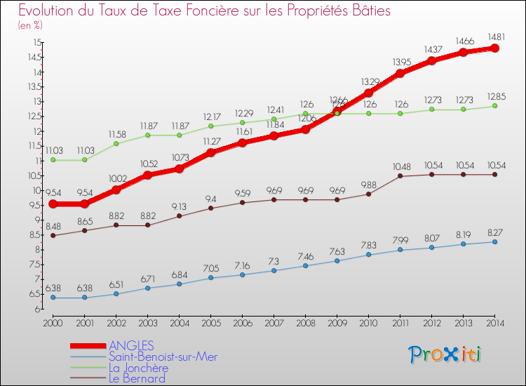 Evolution du taux de la taxe foncière sur le bati pour ANGLES et les communes proches de 2000 à 2014 Comparaison des taux de taxe foncière sur le bati pour ANGLES et les communes voisines de 2000 à 2014