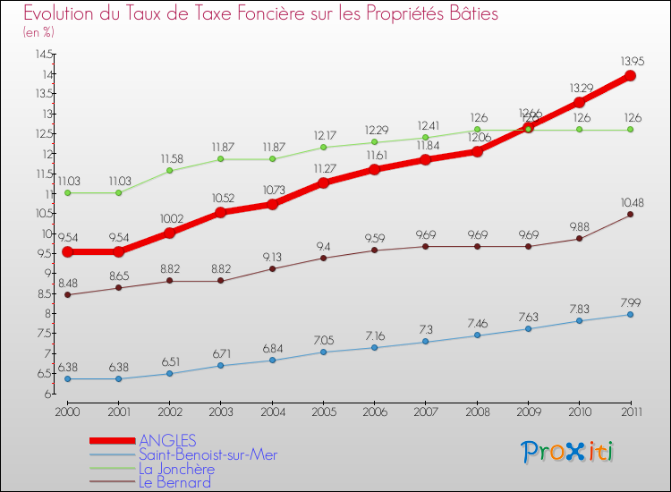 Evolution du taux de la taxe foncière sur le bati pour ANGLES et les communes proches Comparaison des taux de taxe foncière sur le bati pour ANGLES et les communes voisines