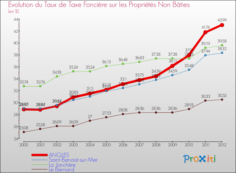 Evolution du taux de la taxe foncière sur les immeubles et terrains non batis pour ANGLES et les communes proches de 2000 à 2012 Comparaison des taux de la taxe foncière sur les immeubles et terrains non batis pour ANGLES et les communes voisines de 2000 à 2012
