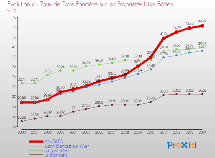 Evolution du taux de la taxe foncière sur les immeubles et terrains non batis pour ANGLES et les communes proches de 2000 à 2014 Comparaison des taux de la taxe foncière sur les immeubles et terrains non batis pour ANGLES et les communes voisines de 2000 à 2014
