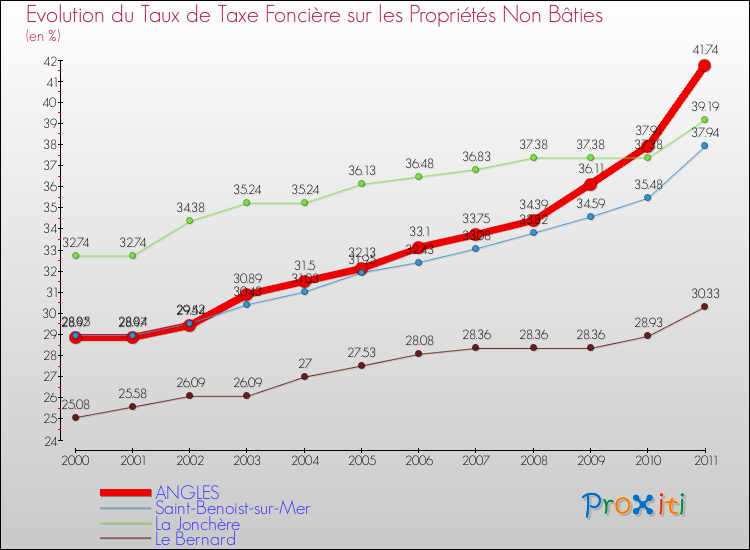 Evolution du taux de la taxe foncière sur les immeubles et terrains non batis pour ANGLES et les communes proches Comparaison des taux de la taxe foncière sur les immeubles et terrains non batis pour ANGLES et les communes voisines