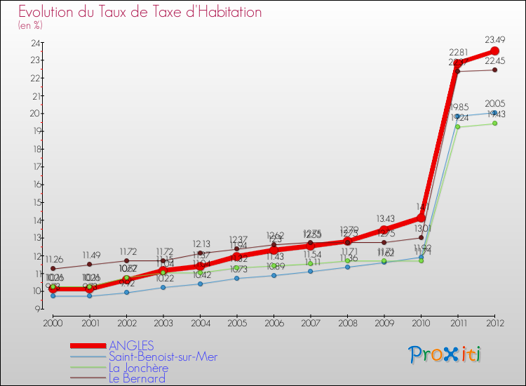 Evolution du taux de la taxe d'habitation pour ANGLES et les communes proches Comparaison des taux de la taxe d'habitation pour ANGLES et les communes voisines