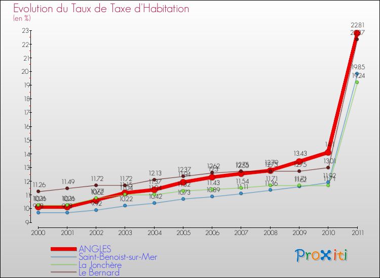 Evolution du taux de la taxe d'habitation pour ANGLES et les communes proches Comparaison des taux de la taxe d'habitation pour ANGLES et les communes voisines