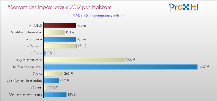 Montant des impôts locaux par Habitant pour ANGLES et les communes proches Comparaison des impôts locaux par habitant pour ANGLES et les communes voisines