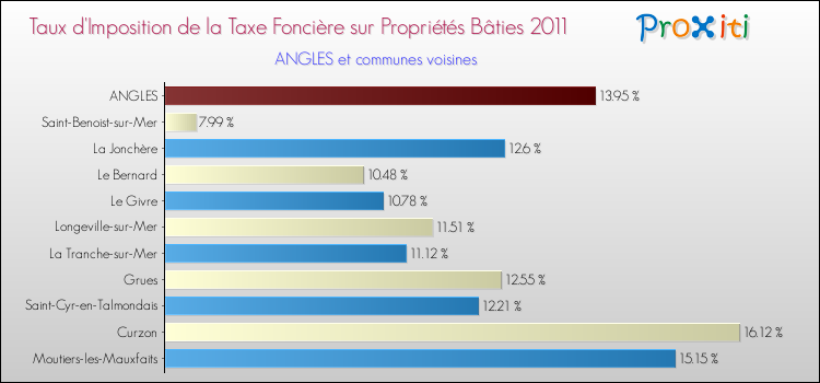Taux d'imposition de la taxe foncière sur le bati 2011 pour ANGLES et les communes proches Comparaison des taux d'imposition de la taxe foncière sur le bati 2011 pour ANGLES et les communes voisines
