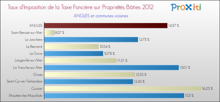 Taux d'imposition de la taxe foncière sur le bati 2012 pour ANGLES et les communes proches Comparaison des taux d'imposition de la taxe foncière sur le bati 2012 pour ANGLES et les communes voisines