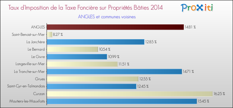 Taux d'imposition de la taxe foncière sur le bati 2014 pour ANGLES et les communes proches Comparaison des taux d'imposition de la taxe foncière sur le bati 2014 pour ANGLES et les communes voisines