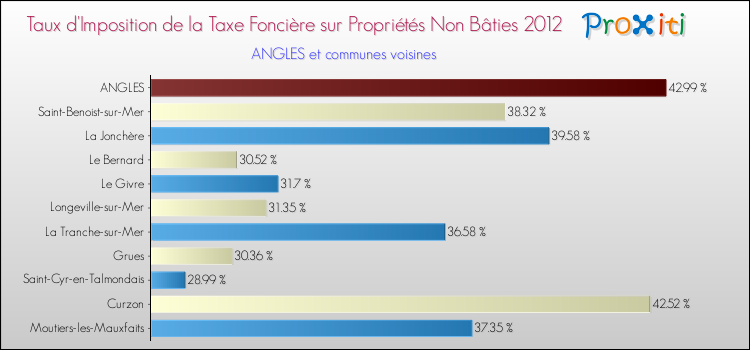 Taux d'imposition de la taxe foncière sur les immeubles et terrains non batis 2012 pour ANGLES et les communes proches Comparaison des taux d'imposition de la taxe foncière sur les immeubles et terrains non batis 2012 pour ANGLES et les communes voisines
