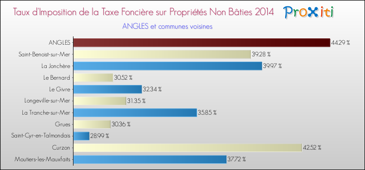 Taux d'imposition de la taxe foncière sur les immeubles et terrains non batis 2014 pour ANGLES et les communes proches Comparaison des taux d'imposition de la taxe foncière sur les immeubles et terrains non batis 2014 pour ANGLES et les communes voisines