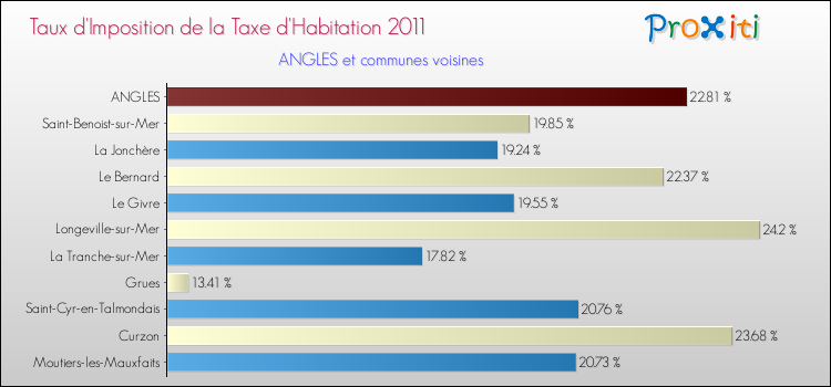 Taux d'imposition de la taxe d'habitation 2011 pour ANGLES et les communes proches Comparaison des taux d'imposition de la taxe d'habitation 2011 pour ANGLES et les communes voisines
