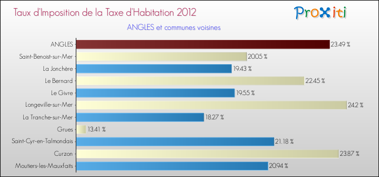 Taux d'imposition de la taxe d'habitation 2012 pour ANGLES et les communes proches Comparaison des taux d'imposition de la taxe d'habitation 2012 pour ANGLES et les communes voisines