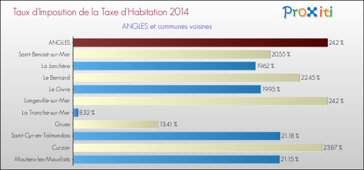 Taux d'imposition de la taxe d'habitation 2014 pour ANGLES et les communes proches Comparaison des taux d'imposition de la taxe d'habitation 2014 pour ANGLES et les communes voisines