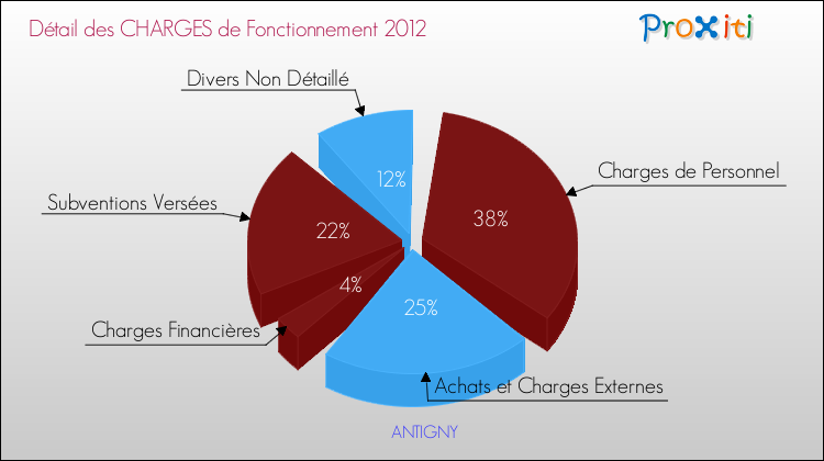 Décomposition des Charges de Fonctionnement 2012 de la commune de ANTIGNY Charges de Fonctionnement 2012 pour la commune de ANTIGNY