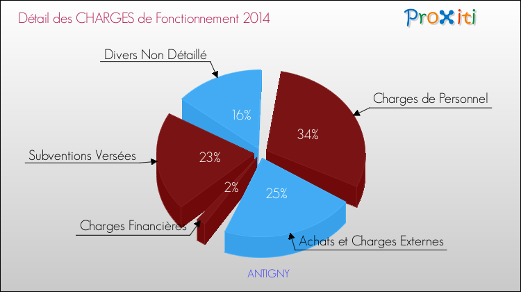 Décomposition des Charges de Fonctionnement 2014 de la commune de ANTIGNY Charges de Fonctionnement 2014 pour la commune de ANTIGNY