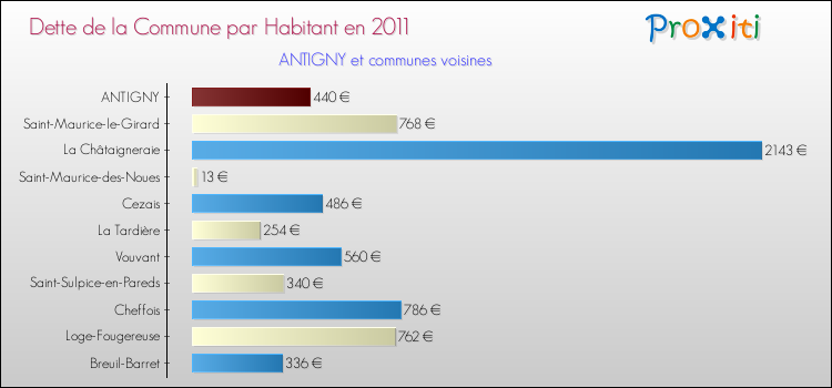 Dette par habitant de la commune en 2011 pour ANTIGNY et les communes proches Comparaison de la dette par habitant de la commune en 2011 pour ANTIGNY et les communes voisines