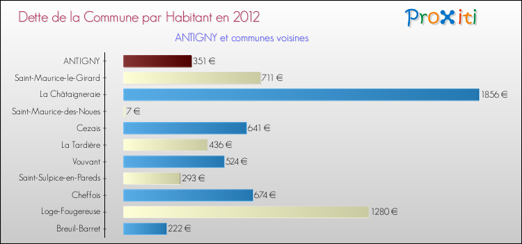 Dette par habitant de la commune en 2012 pour ANTIGNY et les communes proches Comparaison de la dette par habitant de la commune en 2012 pour ANTIGNY et les communes voisines