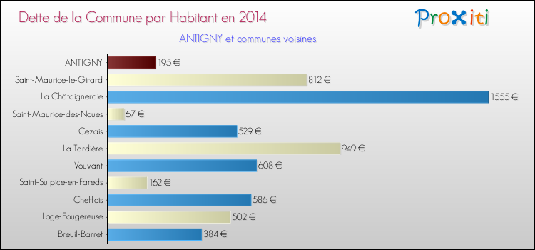 Dette par habitant de la commune en 2014 pour ANTIGNY et les communes proches Comparaison de la dette par habitant de la commune en 2014 pour ANTIGNY et les communes voisines