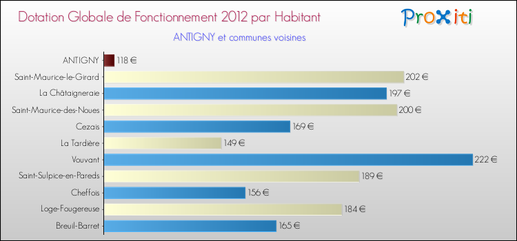 Montant des dotations globales de fonctionnement DGF par Habitant pour ANTIGNY et les communes proches Comparaison des des dotations globales de fonctionnement DGF par habitant pour ANTIGNY et les communes voisines