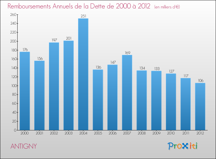 Evolution de l'annuité de la dette pour la commune de ANTIGNY de 2000 à 2012 Annuités de la dette pour ANTIGNY de 2000 à 2012