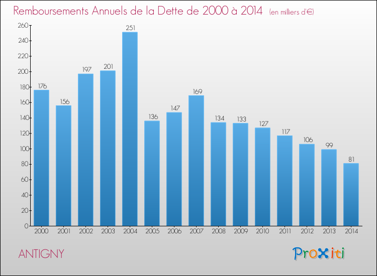 Evolution de l'annuité de la dette pour la commune de ANTIGNY de 2000 à 2014 Annuités de la dette pour ANTIGNY de 2000 à 2014