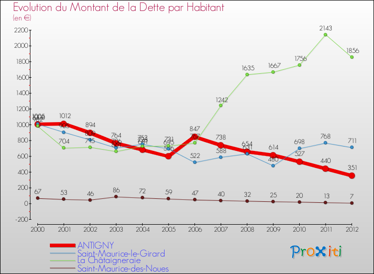 Evolution de la dette par habitant pour la commune de ANTIGNY et les communes proches de 2000 à 2012 Comparaison de la dette par habitant pour ANTIGNY et les communes voisines de 2000 à 2012