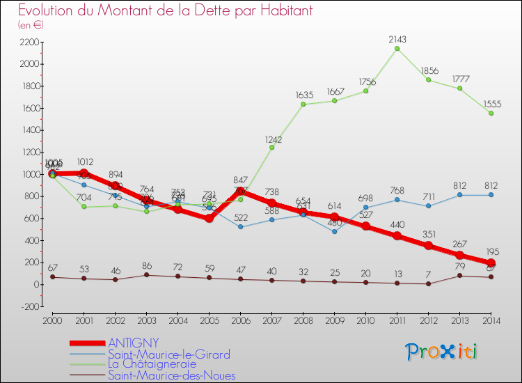 Evolution de la dette par habitant pour la commune de ANTIGNY et les communes proches de 2000 à 2014 Comparaison de la dette par habitant pour ANTIGNY et les communes voisines de 2000 à 2014