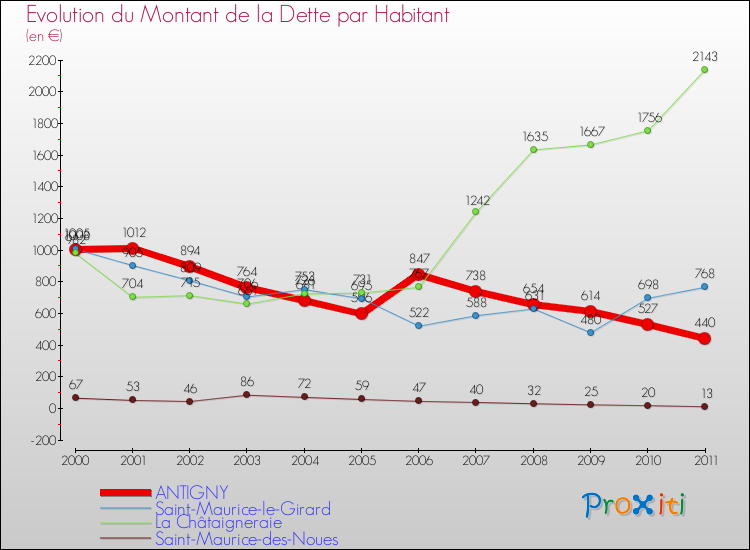 Evolution de la dette par habitant pour la commune de ANTIGNY et les communes proches Comparaison de la dette par habitant pour ANTIGNY et les communes voisines
