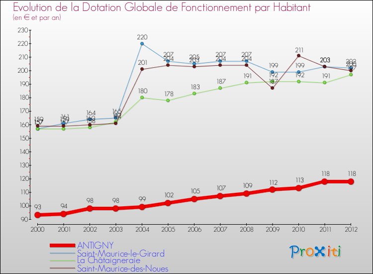 Evolution et montant de la dotation globale de fonctionnement par Habitant pour ANTIGNY et les communes proches Comparaison des dotations globales de fonctionnement par habitant pour ANTIGNY et les communes voisines