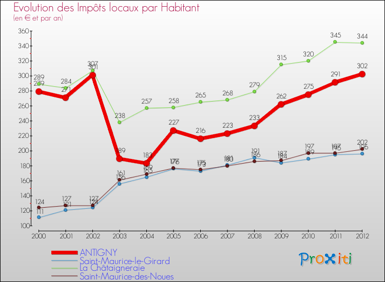 Evolution et montant des impôts locaux par Habitant pour ANTIGNY et les communes proches Comparaison des impôts locaux par habitant pour ANTIGNY et les communes voisines