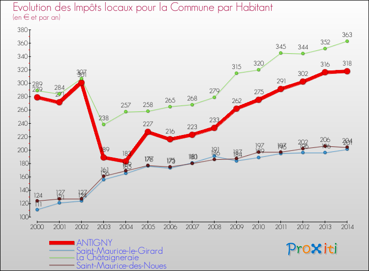 Evolution et montant des impôts locaux par Habitant pour ANTIGNY et les communes proches de 2000 à 2014 Comparaison des impôts locaux par habitant pour ANTIGNY et les communes voisines de 2000 à 2014