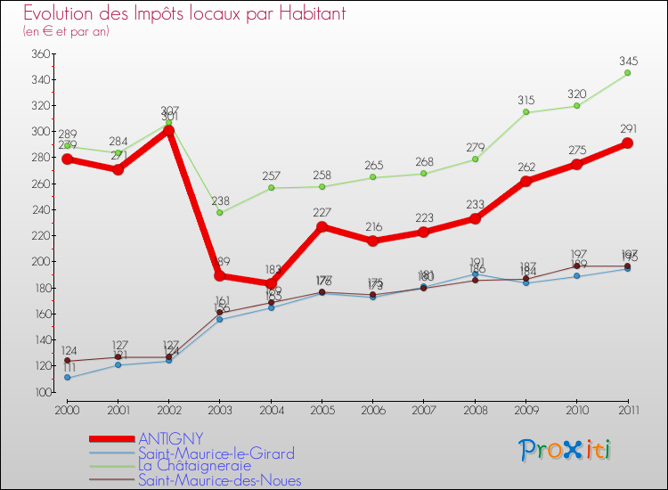 Evolution et montant des impôts locaux par Habitant pour ANTIGNY et les communes proches Comparaison des impôts locaux par habitant pour ANTIGNY et les communes voisines