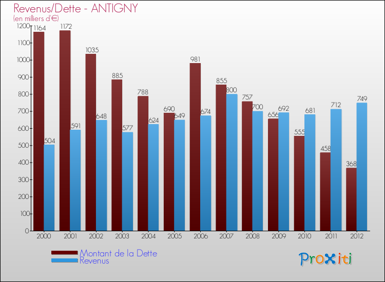 Evolution comparée de la dette et des revenus pour la commune de ANTIGNY de 2000 à 2012 Comparaison de la dette et des revenus pour ANTIGNY de 2000 à 2012