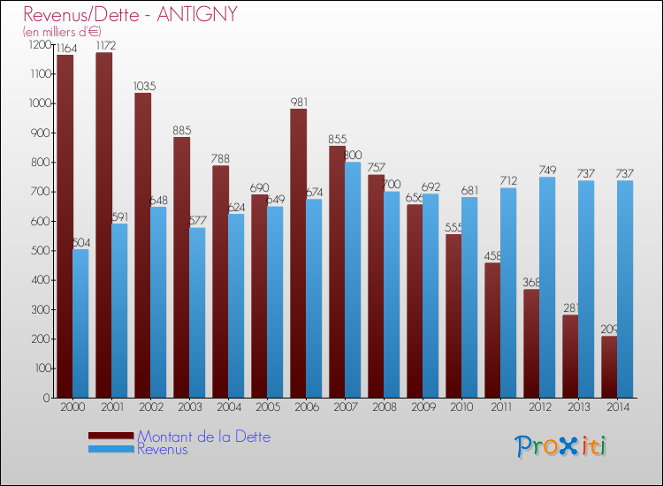 Evolution comparée de la dette et des revenus pour la commune de ANTIGNY de 2000 à 2014 Comparaison de la dette et des revenus pour ANTIGNY de 2000 à 2014