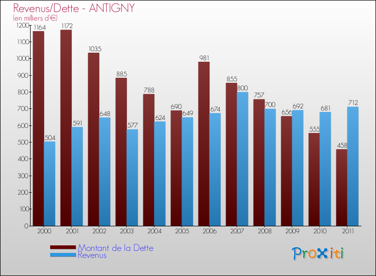 Evolution comparée de la dette et des revenus pour la commune de ANTIGNY de 2000 à 2011 Comparaison de la dette et des revenus pour ANTIGNY de 2000 à 2011