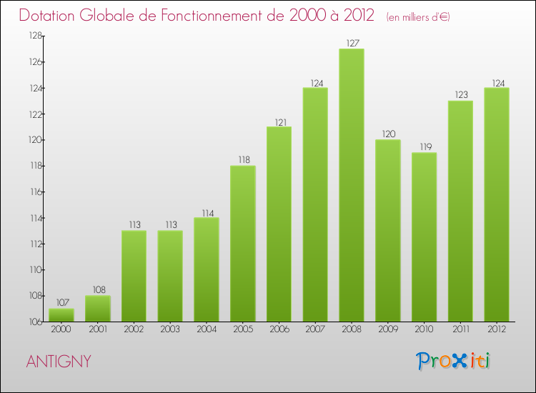 Evolution du montant de la Dotation Globale de Fonctionnement pour la commune de ANTIGNY de 2000 à 2012 Evolution du montant de la Dotation Globale de Fonctionnement pour ANTIGNY de 2000 à 2012