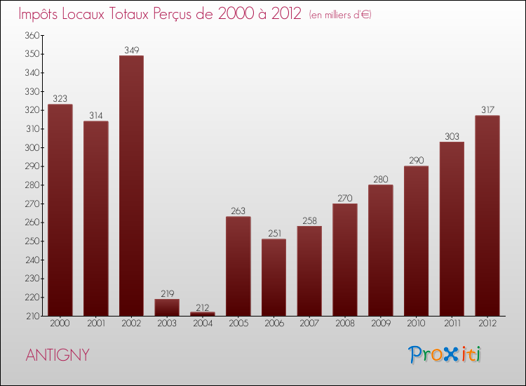 Evolution des Impôts Locaux pour la commune de ANTIGNY de 2000 à 2012 Evolution des Impôts Locaux pour ANTIGNY de 2000 à 2012