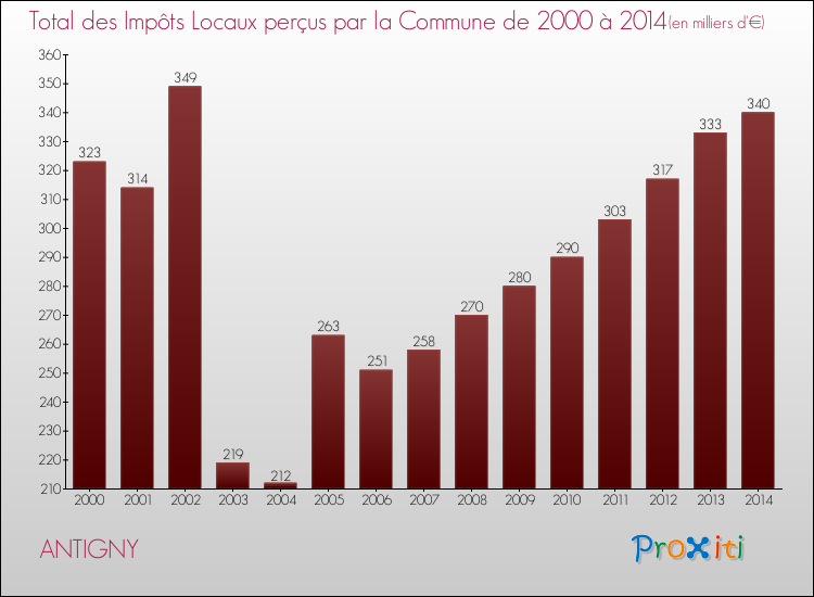 Evolution des Impôts Locaux pour la commune de ANTIGNY de 2000 à 2014 Evolution des Impôts Locaux pour ANTIGNY de 2000 à 2014