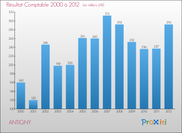 Evolution du résultat comptable pour la commune de ANTIGNY de 2000 à 2012 Evolution du résultat comptable pour ANTIGNY de 2000 à 2012