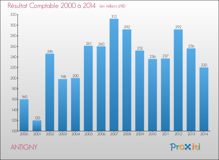 Evolution du résultat comptable pour la commune de ANTIGNY de 2000 à 2014 Evolution du résultat comptable pour ANTIGNY de 2000 à 2014