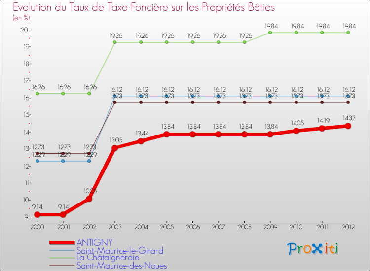 Evolution du taux de la taxe foncière sur le bati pour ANTIGNY et les communes proches de 2000 à 2012 Comparaison des taux de taxe foncière sur le bati pour ANTIGNY et les communes voisines de 2000 à 2012