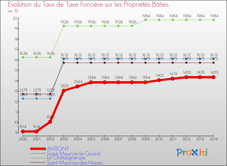 Evolution du taux de la taxe foncière sur le bati pour ANTIGNY et les communes proches de 2000 à 2014 Comparaison des taux de taxe foncière sur le bati pour ANTIGNY et les communes voisines de 2000 à 2014