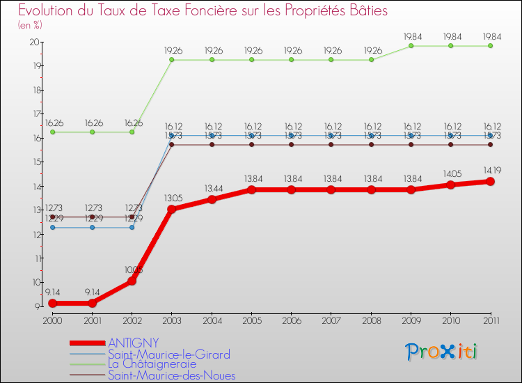 Evolution du taux de la taxe foncière sur le bati pour ANTIGNY et les communes proches Comparaison des taux de taxe foncière sur le bati pour ANTIGNY et les communes voisines