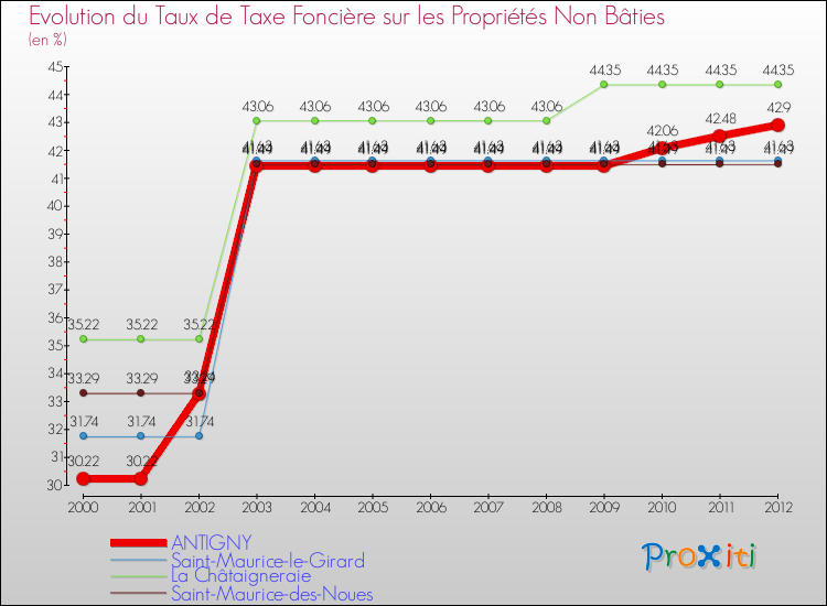 Evolution du taux de la taxe foncière sur les immeubles et terrains non batis pour ANTIGNY et les communes proches de 2000 à 2012 Comparaison des taux de la taxe foncière sur les immeubles et terrains non batis pour ANTIGNY et les communes voisines de 2000 à 2012