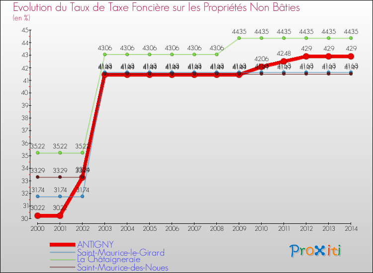 Evolution du taux de la taxe foncière sur les immeubles et terrains non batis pour ANTIGNY et les communes proches de 2000 à 2014 Comparaison des taux de la taxe foncière sur les immeubles et terrains non batis pour ANTIGNY et les communes voisines de 2000 à 2014