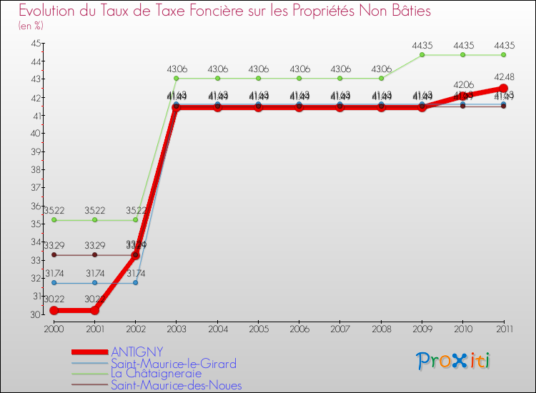 Evolution du taux de la taxe foncière sur les immeubles et terrains non batis pour ANTIGNY et les communes proches Comparaison des taux de la taxe foncière sur les immeubles et terrains non batis pour ANTIGNY et les communes voisines