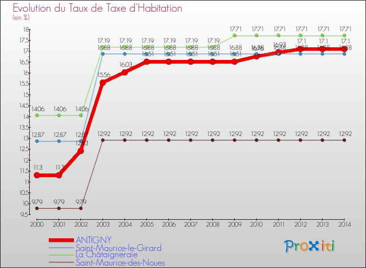 Evolution du taux de la taxe d'habitation pour ANTIGNY et les communes proches de 2000 à 2014 Comparaison des taux de la taxe d'habitation pour ANTIGNY et les communes voisines de 2000 à 2014