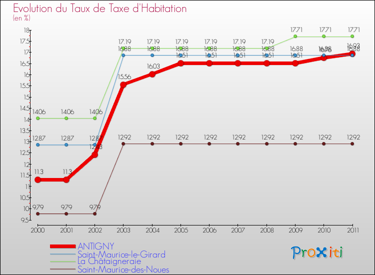 Evolution du taux de la taxe d'habitation pour ANTIGNY et les communes proches Comparaison des taux de la taxe d'habitation pour ANTIGNY et les communes voisines